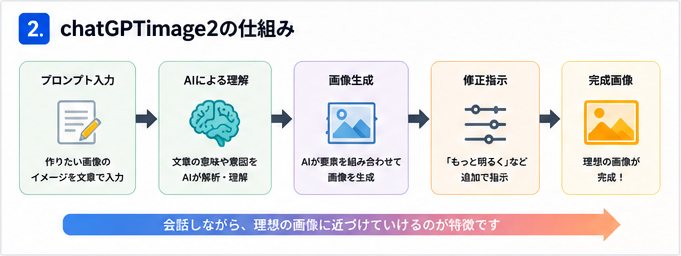 chatGPTimage2の仕組み